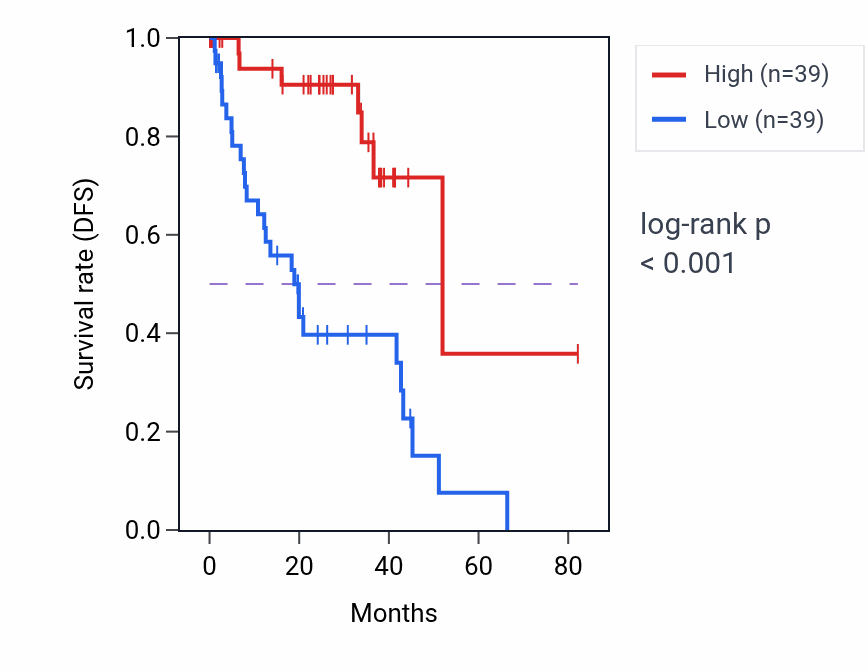 Kaplan&ndash;Meier survival curve for ERVFRD-1 RNA expression in UVM: high vs low expression groups.