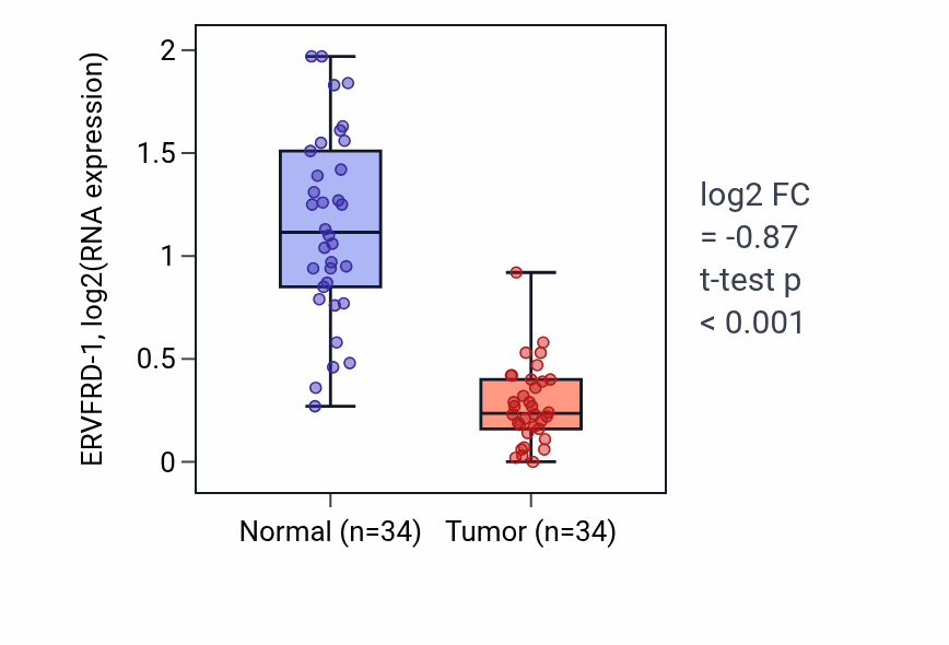 Tumor-vs-normal expression box plot for ERVFRD-1 in KIRC.