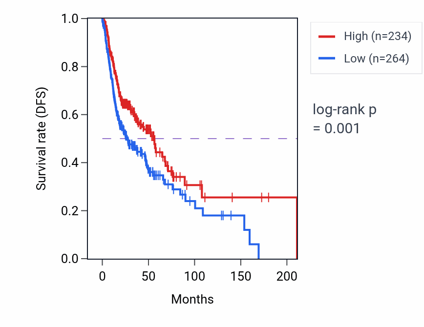 Kaplan&ndash;Meier survival curve for ERVFRD-3 RNA expression in HNSC: high vs low expression groups.