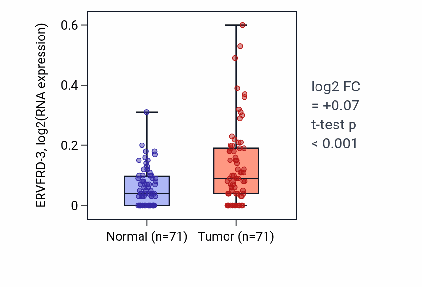 Tumor-vs-normal expression box plot for ERVFRD-3 in KIRC.