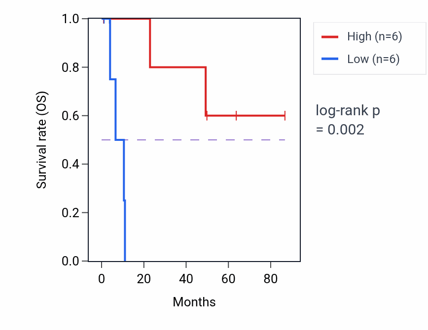 Kaplan&ndash;Meier survival curve for ERVH-1 RNA expression in KIRP: high vs low expression groups.