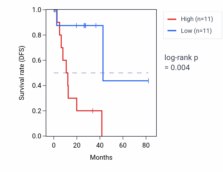 Kaplan&ndash;Meier survival curve for ERVH48-1 RNA expression in UVM: high vs low expression groups.