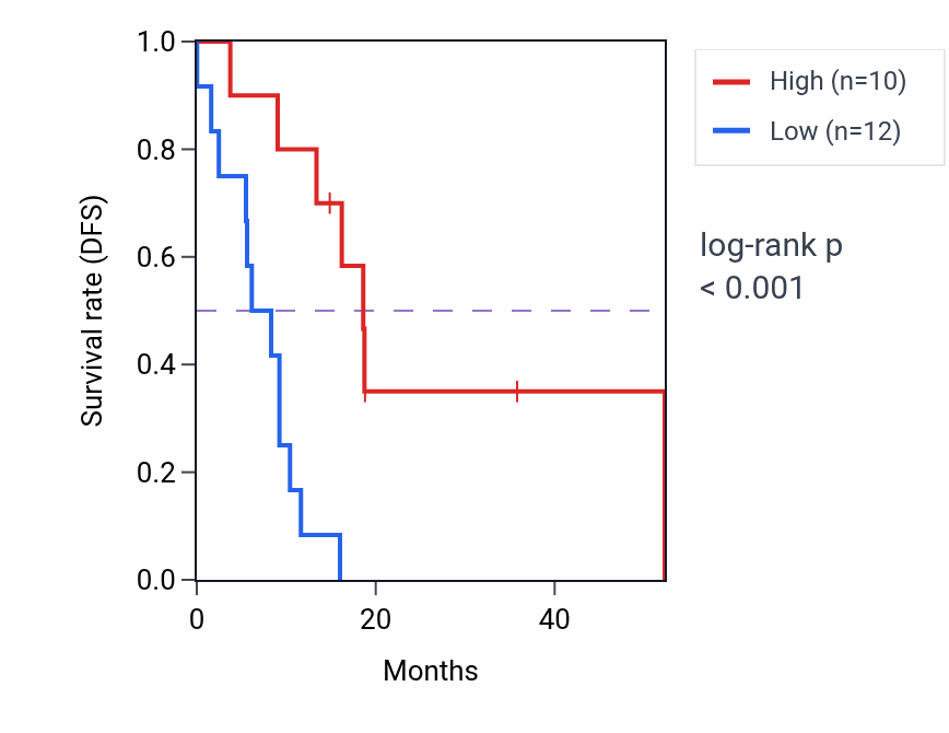 Kaplan&ndash;Meier survival curve for ERVK-28 RNA expression in UCS: high vs low expression groups.
