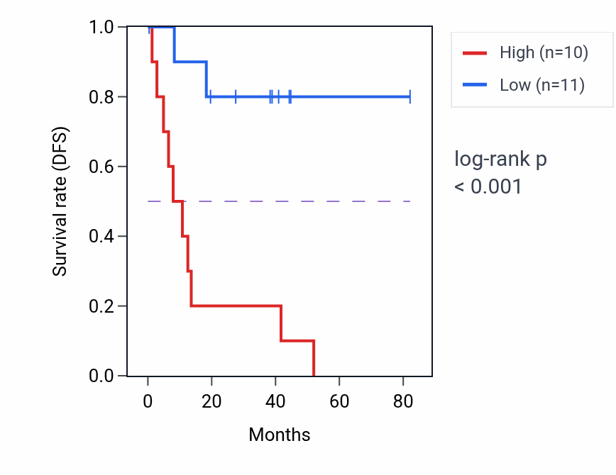 Kaplan&ndash;Meier survival curve for ERVK13-1 RNA expression in UVM: high vs low expression groups.