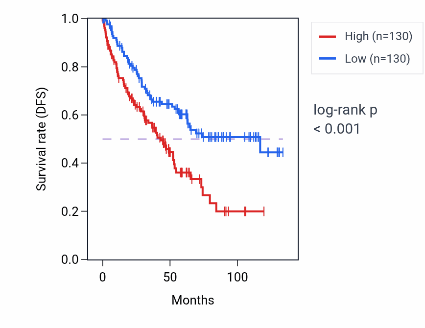 Kaplan&ndash;Meier survival curve for ERVK3-1 RNA expression in KIRC: high vs low expression groups.