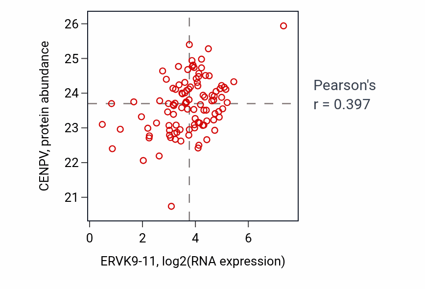 Per-sample scatter of ERVK9-11 vs CENPV in CCRCC (Pearson r = 0.40).