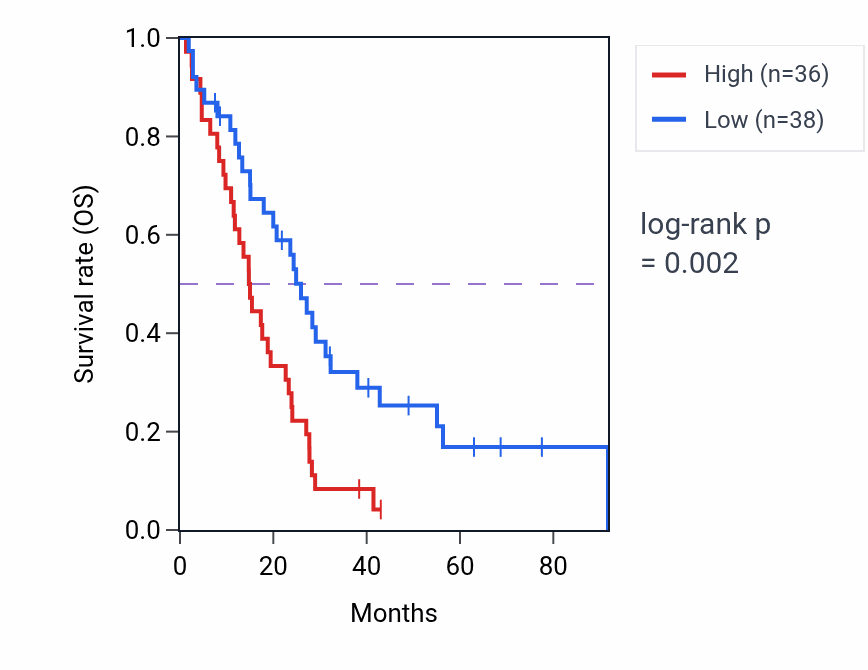 Kaplan&ndash;Meier survival curve for ERVK9-11 RNA expression in MESO: high vs low expression groups.