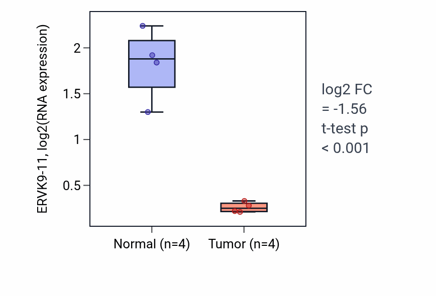 Tumor-vs-normal expression box plot for ERVK9-11 in KICH.