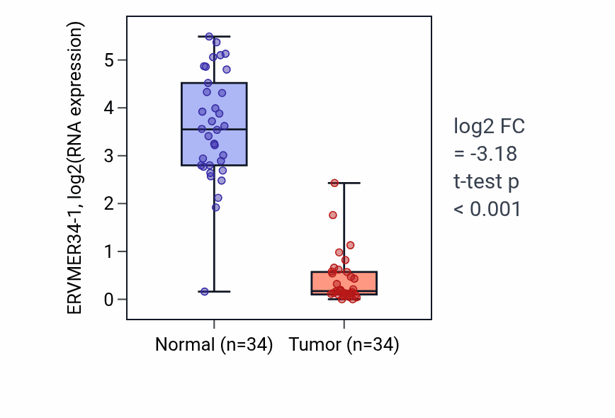 Tumor-vs-normal expression box plot for ERVMER34-1 in KIRC.