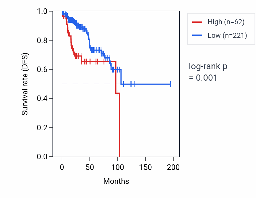 Kaplan&ndash;Meier survival curve for ERVMER61-1 RNA expression in KIRP: high vs low expression groups.