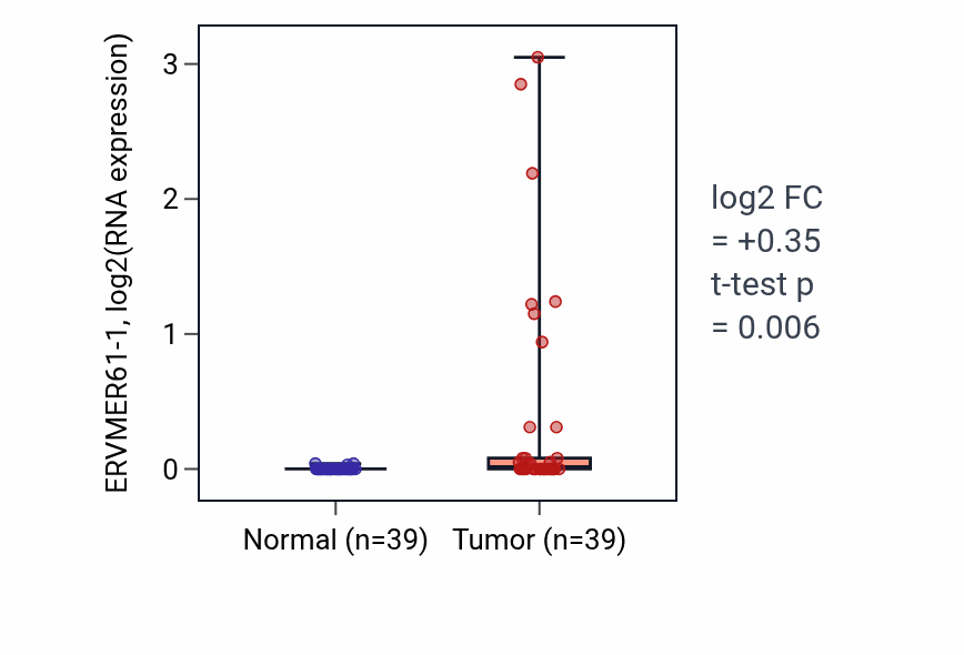 Tumor-vs-normal expression box plot for ERVMER61-1 in COAD.