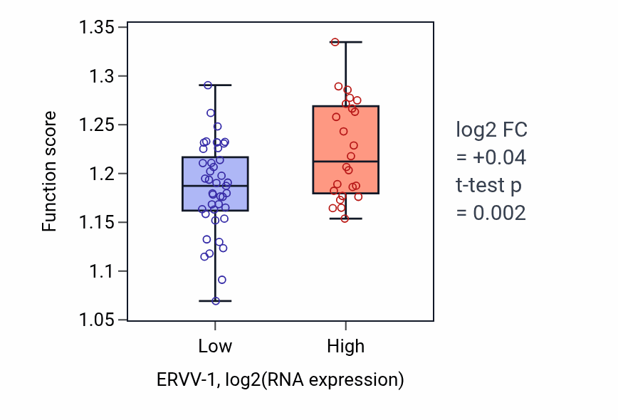 Box plot of Positive regulation of intracellular transport in ERVV-1-low vs ERVV-1-high samples in SOFT_TISSUE.