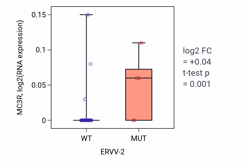 Box plot of MC3R in ERVV-2-low vs ERVV-2-high samples in OVARY.