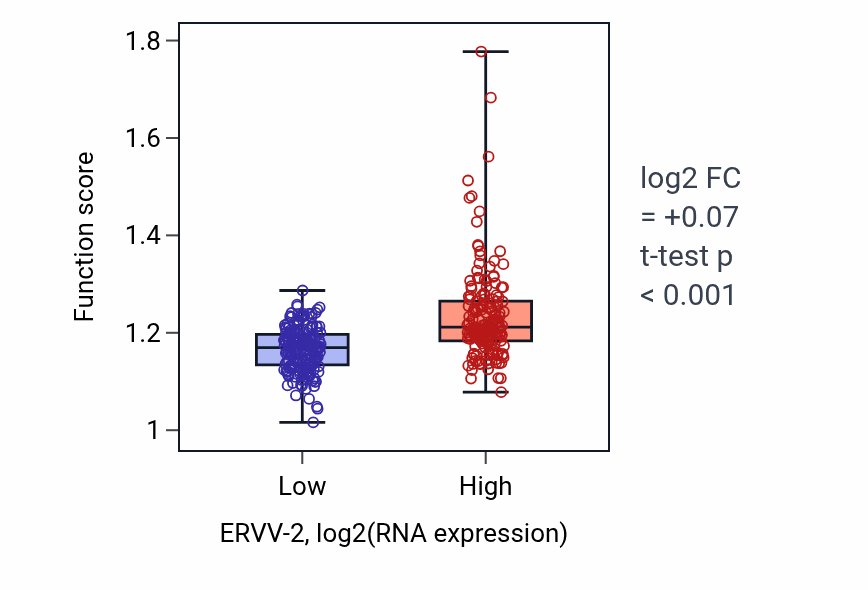 Box plot of Regulation of cell cycle G2/M phase transition in ERVV-2-low vs ERVV-2-high samples in STAD.