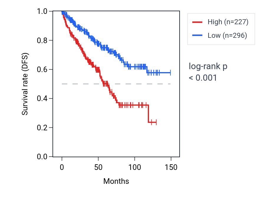 Kaplan&ndash;Meier survival curve for ERVV-2 RNA expression in KIRC: high vs low expression groups.