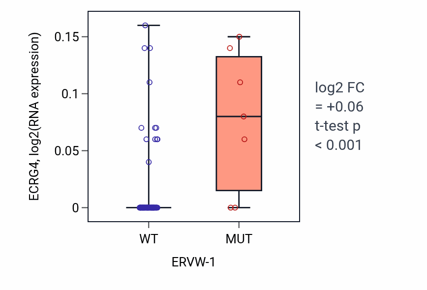Box plot of ECRG4 in ERVW-1-low vs ERVW-1-high samples in LUNG_NSCLC_LUAD.