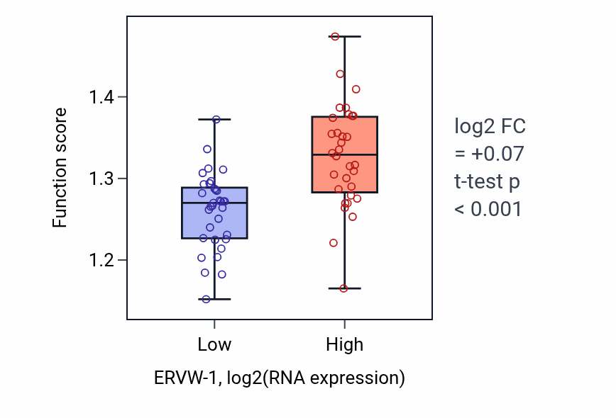 Box plot of Negative regulation of translational initiation in ERVW-1-low vs ERVW-1-high samples in SOFT_TISSUE.