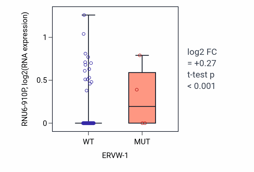 Box plot of RNU6-910P in ERVW-1-low vs ERVW-1-high samples in LUAD.