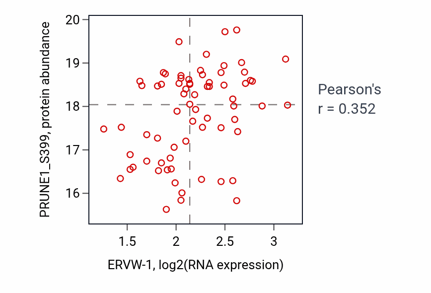 Per-sample scatter of ERVW-1 vs PRUNE1_S399 in PDAC (Pearson r = 0.35).