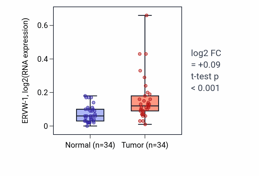 Tumor-vs-normal expression box plot for ERVW-1 RNA in KIRC.