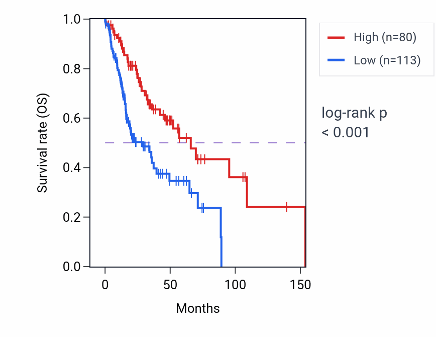 Kaplan&ndash;Meier survival curve for ERVW-1 RNA-high vs -low samples in HNSC.