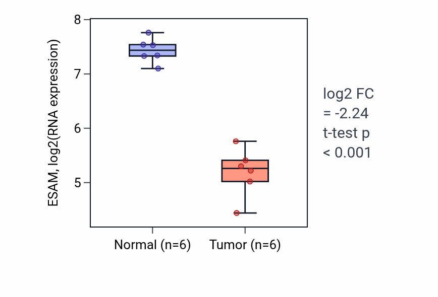 Tumor-vs-normal expression box plot for ESAM in LUAD.