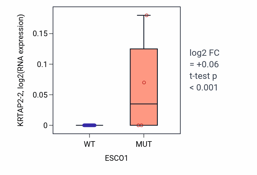 Box plot of KRTAP2-2 in ESCO1-low vs ESCO1-high samples in PANCREAS.