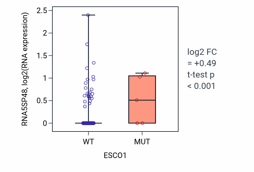 Box plot of RNA5SP48 in ESCO1-low vs ESCO1-high samples in LUAD.
