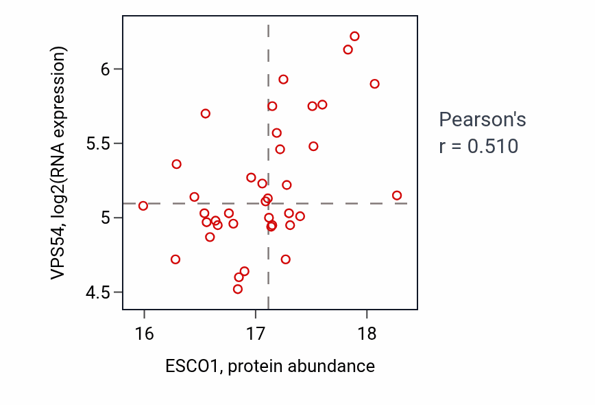 Per-sample scatter of ESCO1 vs VPS54 in HNSC (Pearson r = 0.51).