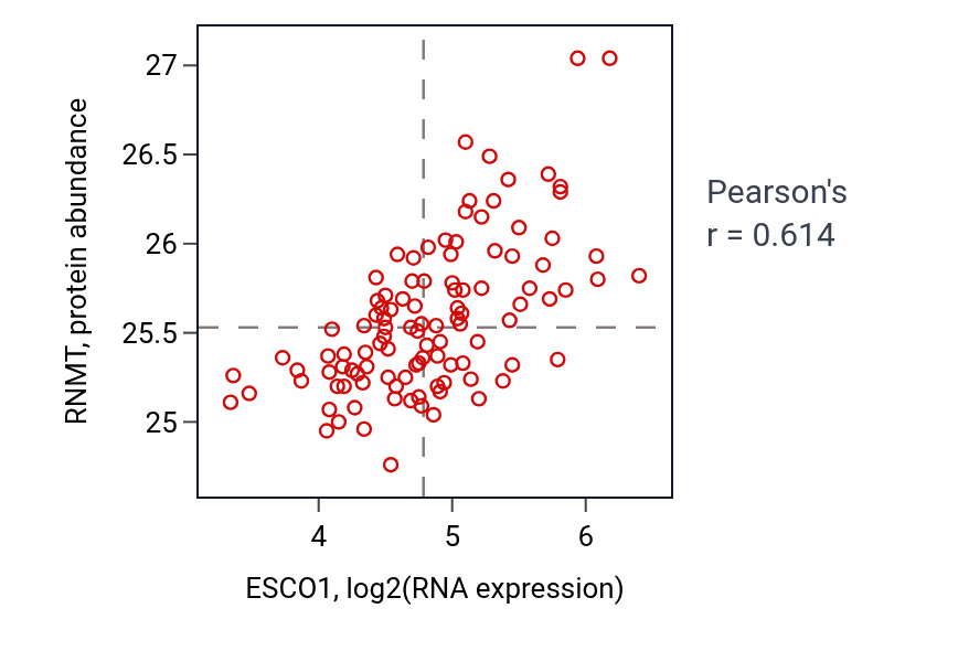 Per-sample scatter of ESCO1 vs RNMT in LSCC (Pearson r = 0.61).