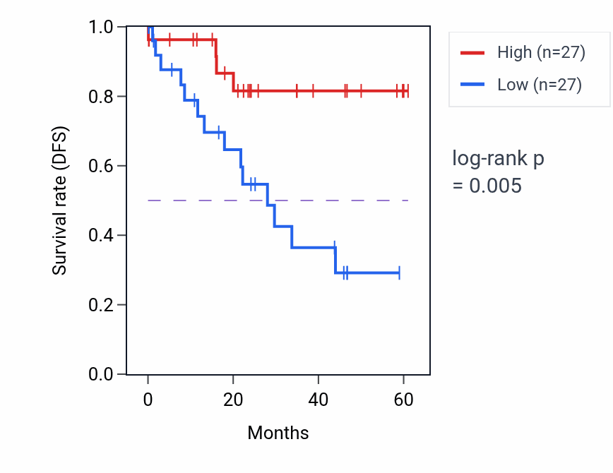Kaplan&ndash;Meier survival curve for ESCO1 mass-spec protein-high vs -low samples in LSCC.
