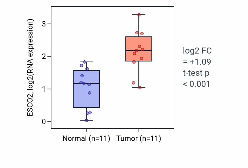 Tumor-vs-normal expression box plot for ESCO2 in HNSC.