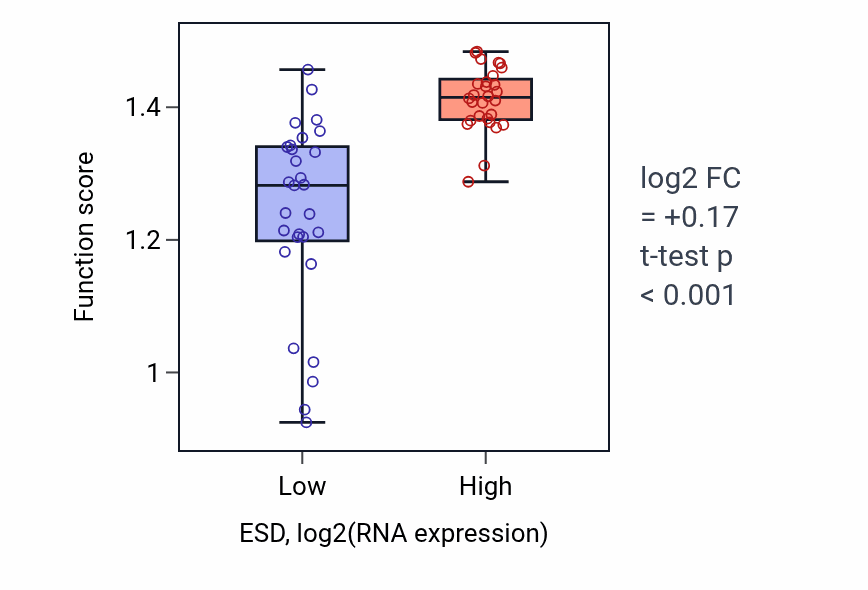 Box plot of Formaldehyde catabolic process in ESD-low vs ESD-high samples in BREAST.