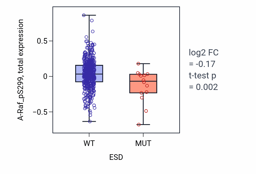 Box plot of A-Raf_pS299 in ESD-low vs ESD-high samples in UCEC.