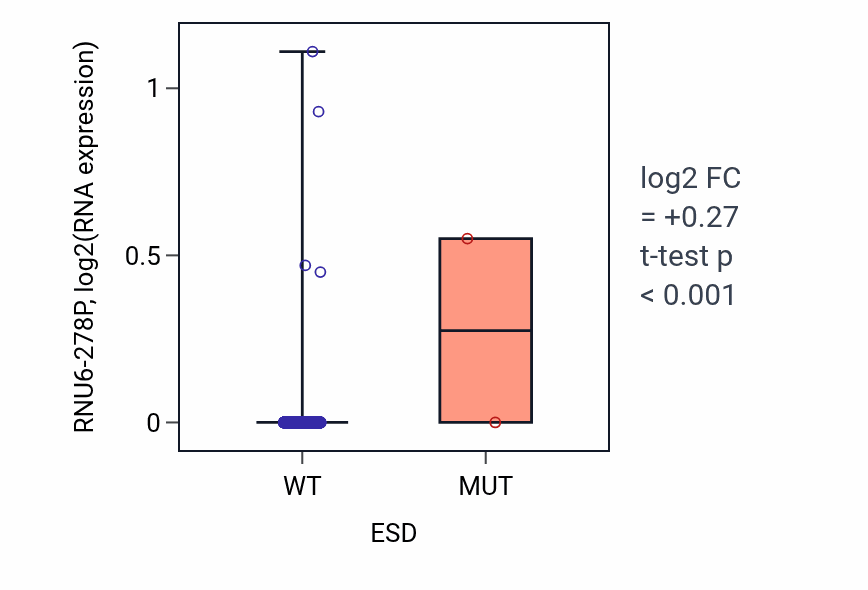 Box plot of RNU6-278P in ESD-low vs ESD-high samples in BRCA.