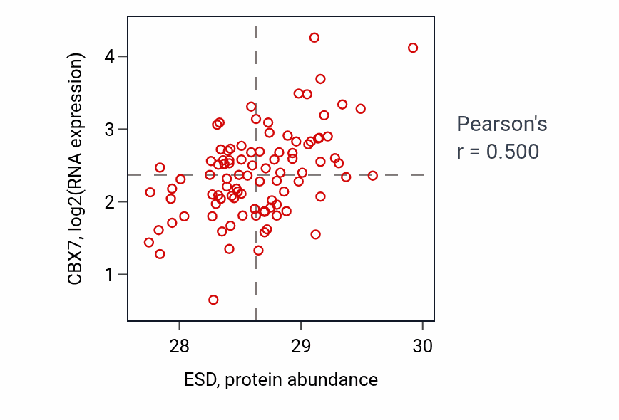 Per-sample scatter of ESD vs CBX7 in UCEC (Pearson r = 0.50).