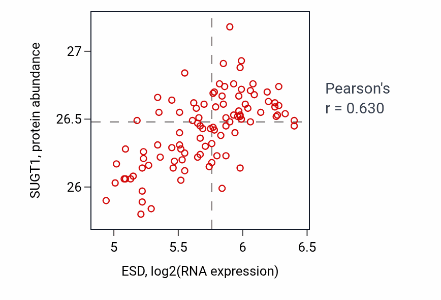 Per-sample scatter of ESD vs SUGT1 in GBM (Pearson r = 0.63).