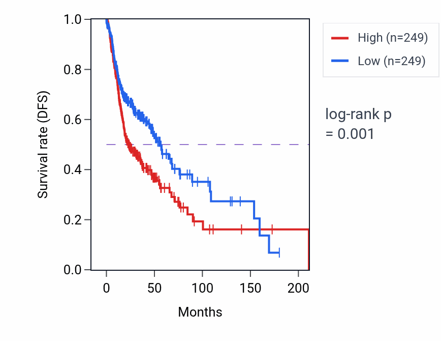 Kaplan&ndash;Meier survival curve for ESD RNA expression in HNSC: high vs low expression groups.