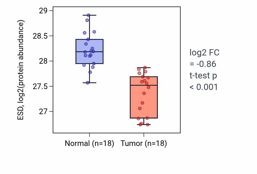 Tumor-vs-normal mass-spec protein box plot for ESD in COAD.