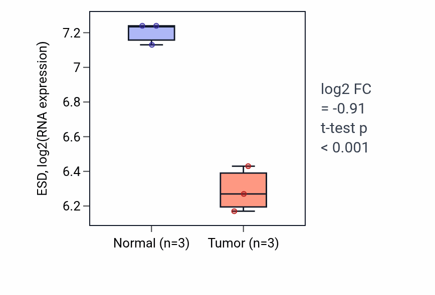 Tumor-vs-normal expression box plot for ESD RNA in THCA.