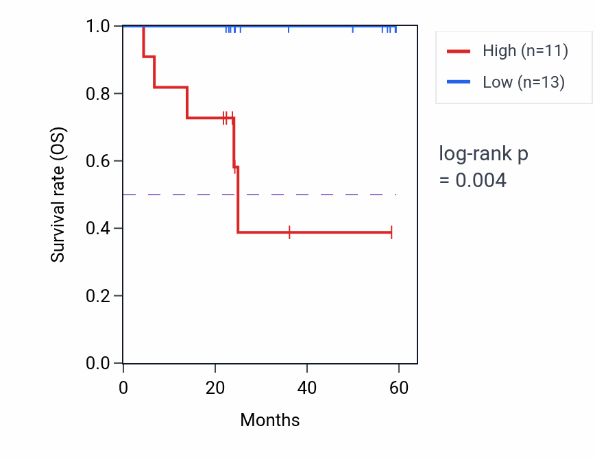 Kaplan&ndash;Meier survival curve for ESD mass-spec protein-high vs -low samples in UCEC.
