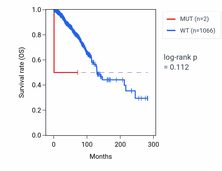 Kaplan&ndash;Meier survival curve for ESD mutant vs wild-type samples in BRCA.