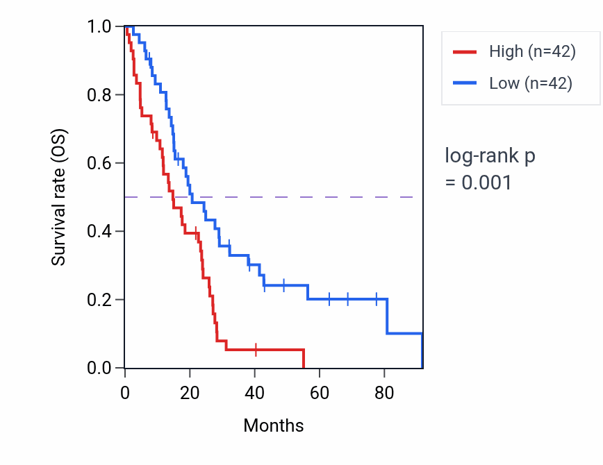 Kaplan&ndash;Meier survival curve for ESF1 RNA expression in MESO: high vs low expression groups.