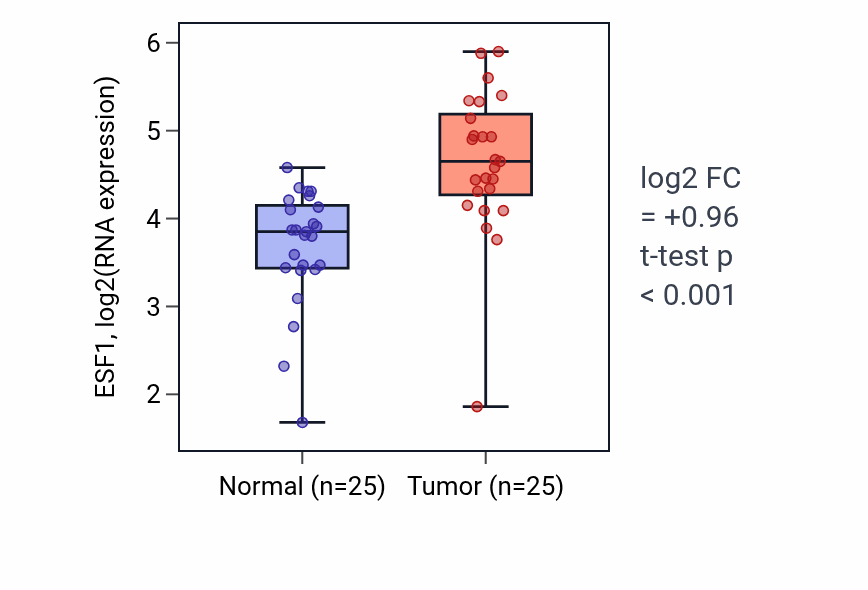 Tumor-vs-normal expression box plot for ESF1 in HNSC.