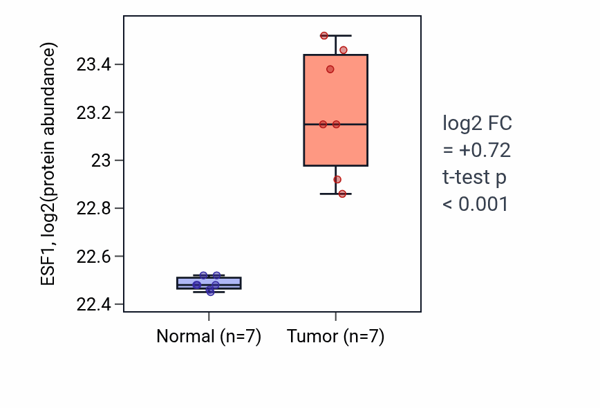 Tumor-vs-normal mass-spec protein box plot for ESF1 in CCRCC.