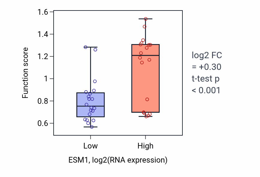 Box plot of Regulation of fibrinolysis in ESM1-low vs ESM1-high samples in BONE.
