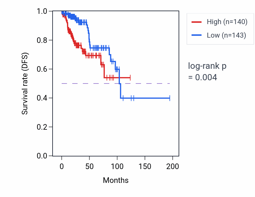 Kaplan&ndash;Meier survival curve for ESM1 RNA expression in KIRP: high vs low expression groups.