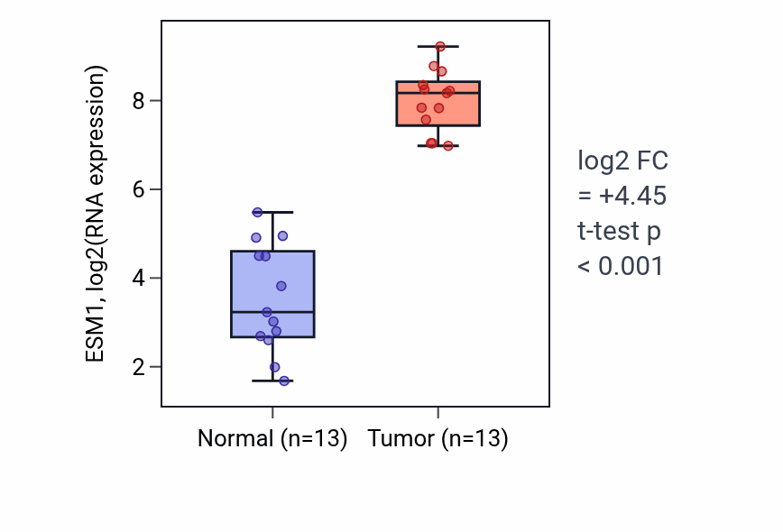 Tumor-vs-normal expression box plot for ESM1 in KIRC.