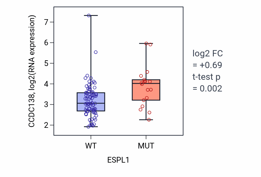 Box plot of CCDC138 in ESPL1-low vs ESPL1-high samples in BLOOD_Leukemia.