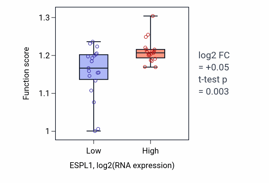 Box plot of Negative regulation of cell cycle process in ESPL1-low vs ESPL1-high samples in BONE.